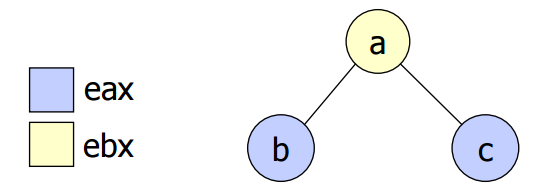 Register Allocation And Assignment Easyexamnotes Com