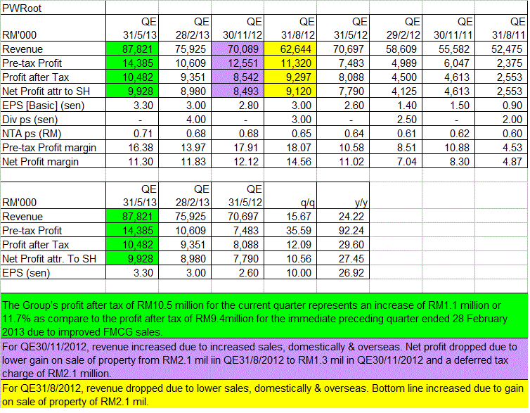 nexttrade PWRoot topline & bottomline continued to grow