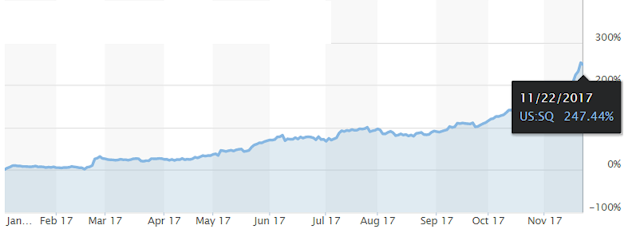 10264 Square Inc. has more than doubled its stock price for the year. 