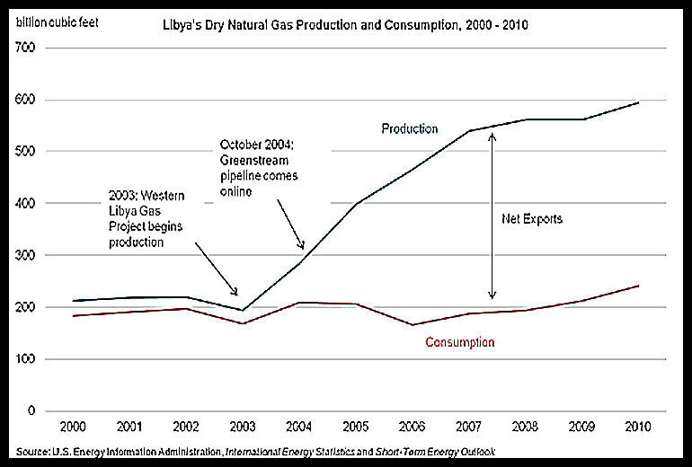 EIA-Libyas-Gas-Production-and-Consumption