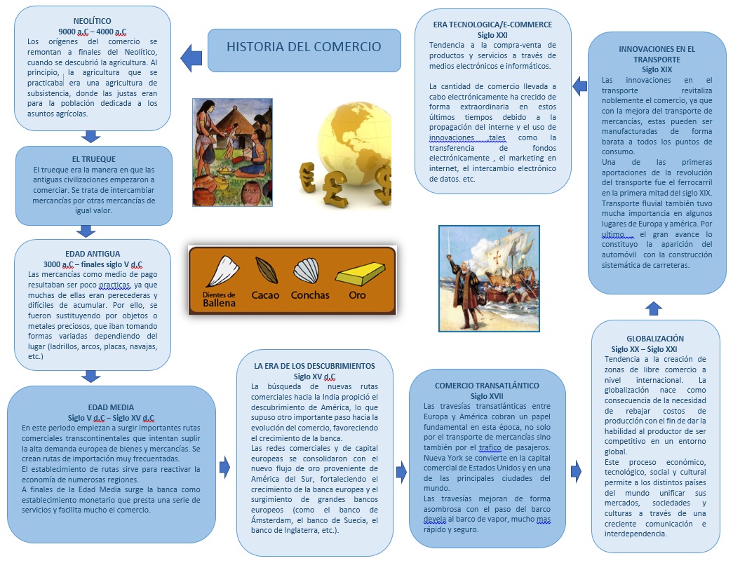 COMERCIO INTERNACIONAL HISTORIA DEL COMERCIO COMERCIO INTERNACIONAL HISTORIA DEL COMERCIO