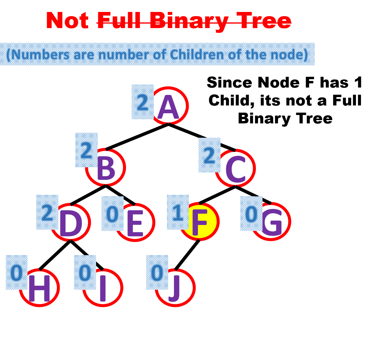 எல்லாம் அவர் செயல்....: What is Binary Tree?