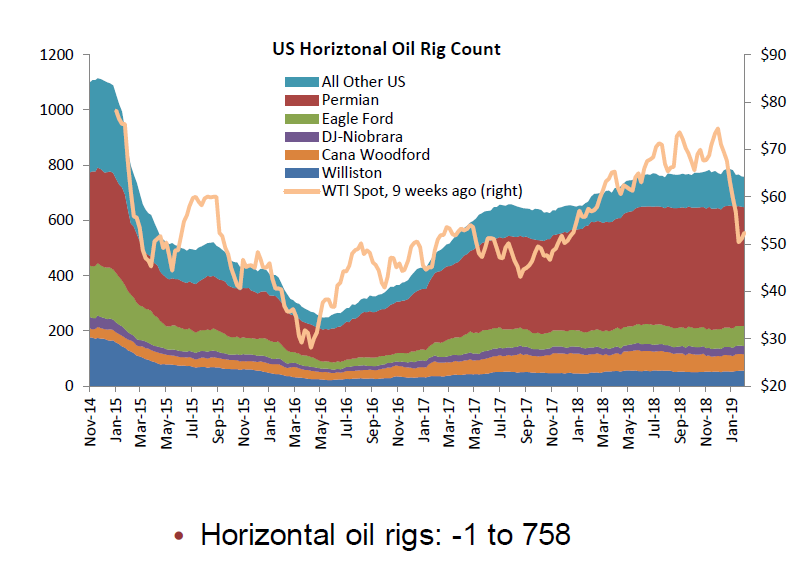 Calculated Risk Oil Rig Counts Rebounded