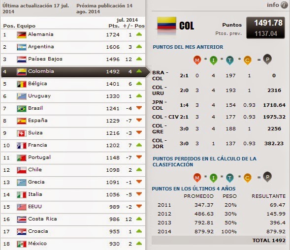 LA SELECCIÓN COLOMBIA ES LA CUARTA DEL MUNDO EN EL RANKING DE LA FIFA