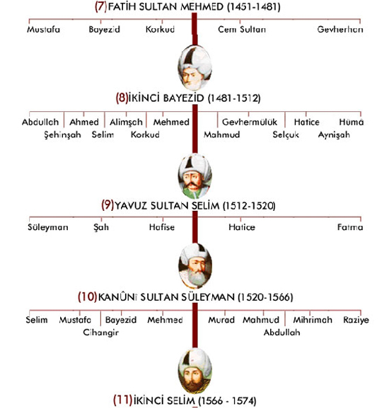 Osmanlı Hanedanlığı Osmanlı Hanedanlığı (Ottoman Dynasty)