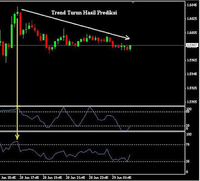 Cara menganalisa trend forex