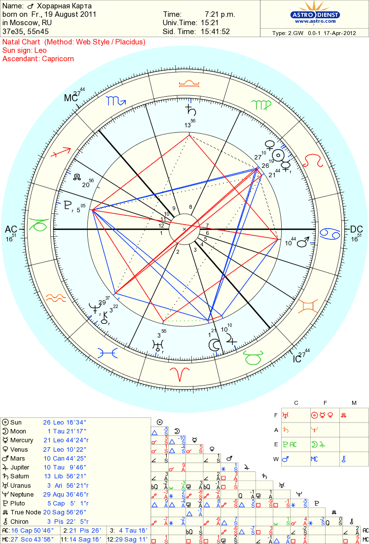 Хорарная карта расшифровка