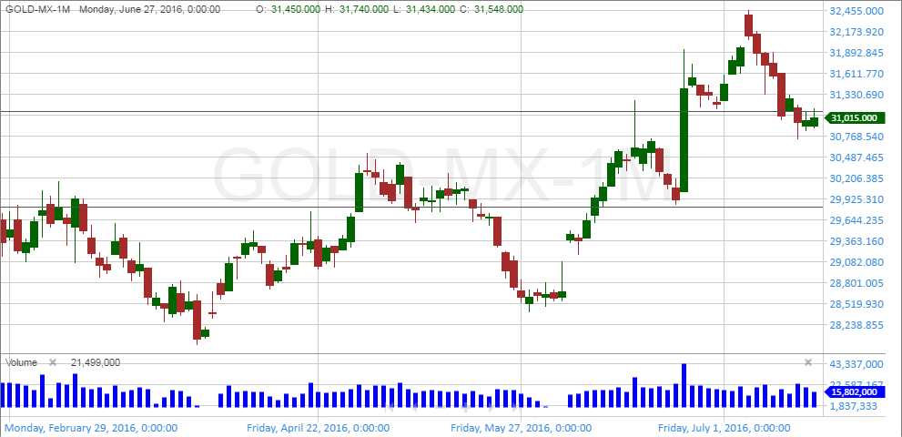 Mcx Gold Chart Today