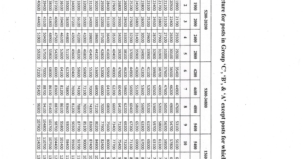 7th CPC Railway Services (Revised Pay) Rules, 2016 Schedules for revised scales of pay