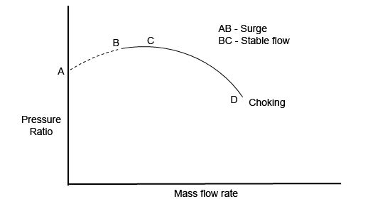 surging_choking_and_stalling_flow_chart