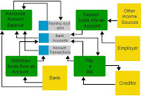 Lets Learn: Bank Account Management Data Flow
