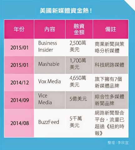 美國新媒體資金熱