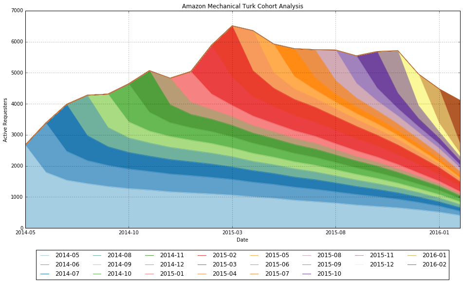 Cohort analysis. Когортный отчет. Layer cake graph. Cohort analysis. Cohort analysis.