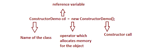 Class, Object, Reference Variable and Constructor in Java