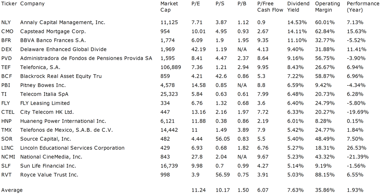 Dividend Yield Stock, Capital, Investment 18 Cheap High Yield Stocks
