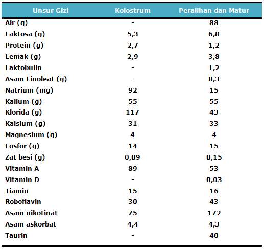 Komposisi dan Zat Gizi yang Terkandung dalam ASI - KajianPustaka