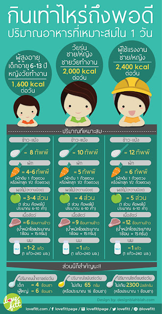 สารอาหารที่ควรได้รับ ประจำวัน THAI RDI