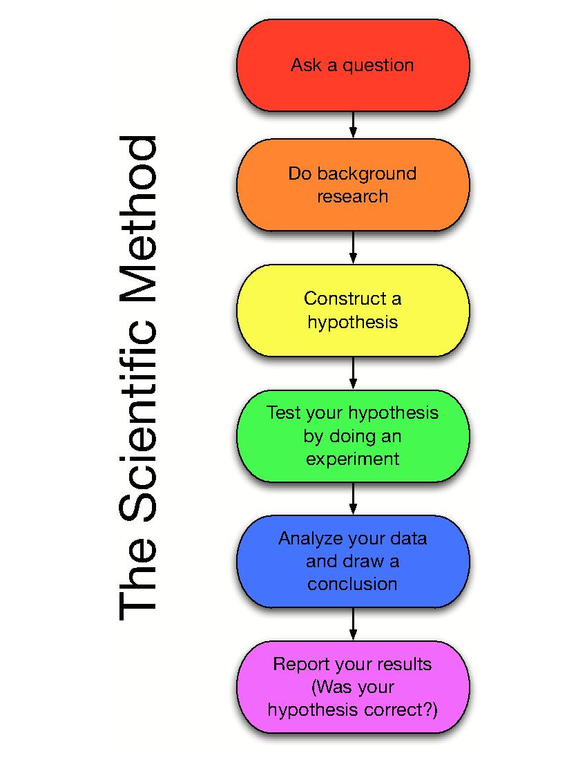 Scientific Method Third Grade