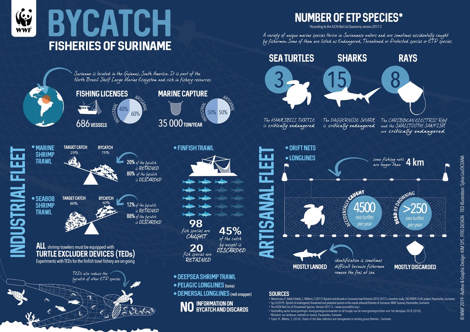 Part of a Bycatch Fisheries Infographic