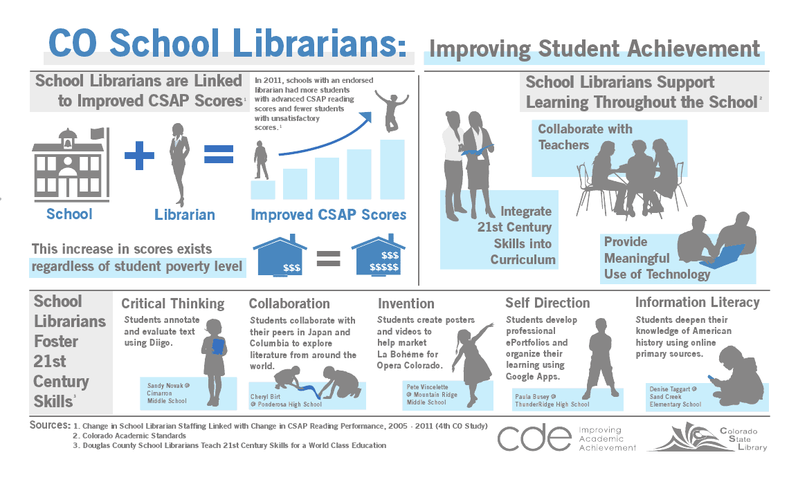 School changes. Инфографика школа. Инфографика библиотека. Improving Literacy at work.