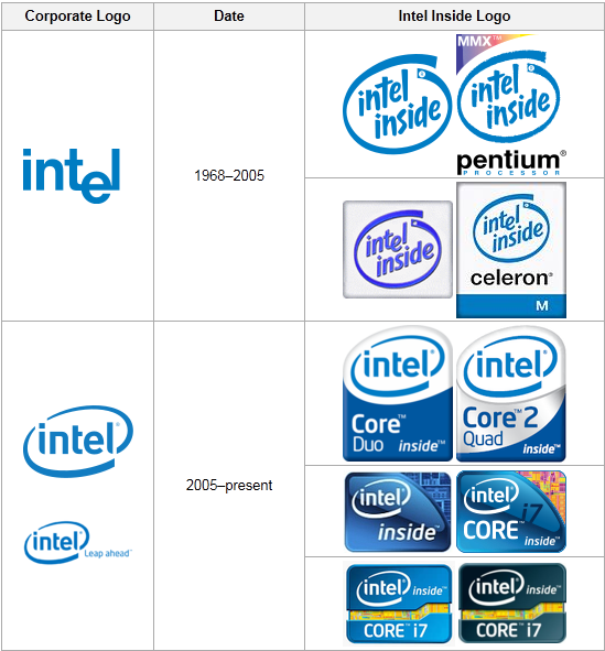 Profil Produk/Usahawan Popular: Intel