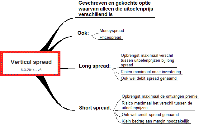 vertical spread