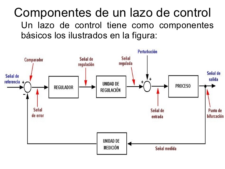 Olman Rivas Hernandez Componentes de diagrama a bloque de sisitema de control Olman Rivas Hernandez Componentes de diagrama a bloque de sisitema de control