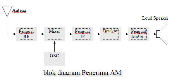 Blog Diagram Pesawat Penerima Radio Am/Fm - Seputar Tekhnik Audio Video