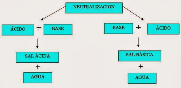 Química en el CCH: Reacción de Neutralizacion