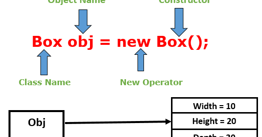 Class and Object in Java with Example - Javastudypoint