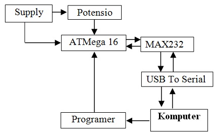 Komunikasi serial arduino dengan vb6 - natlinda