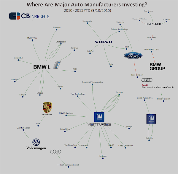 2010～2015年各大汽車集團投資新創一覽。（資料來源：CBInsights）