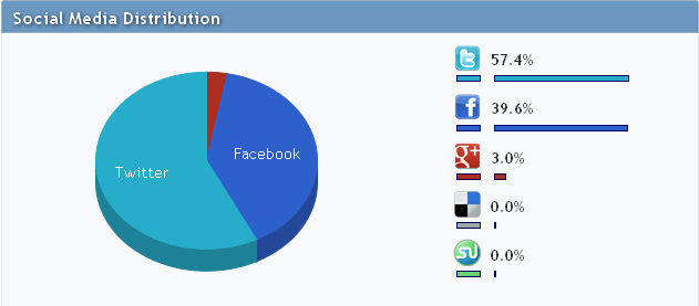 social-media-distribution