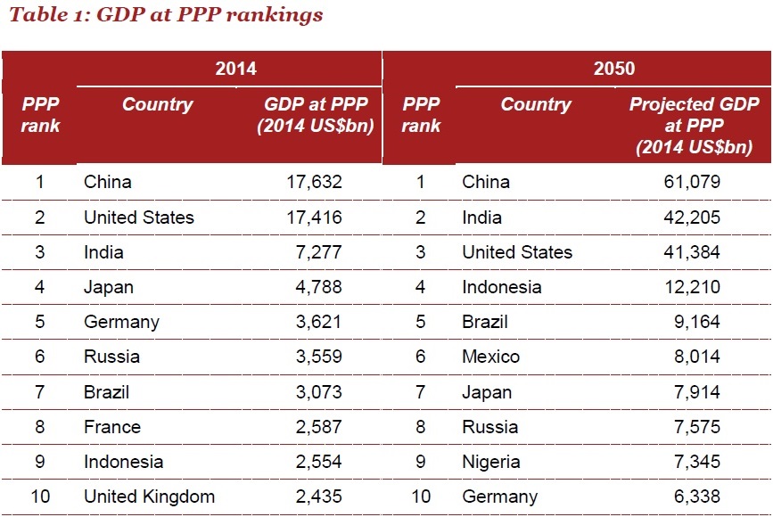 CONVERSABLE ECONOMIST When High GDP No Longer Means High Per Capita GDP conversable-economist-when-high-gdp-no-longer-means-high-per-capita-gdp