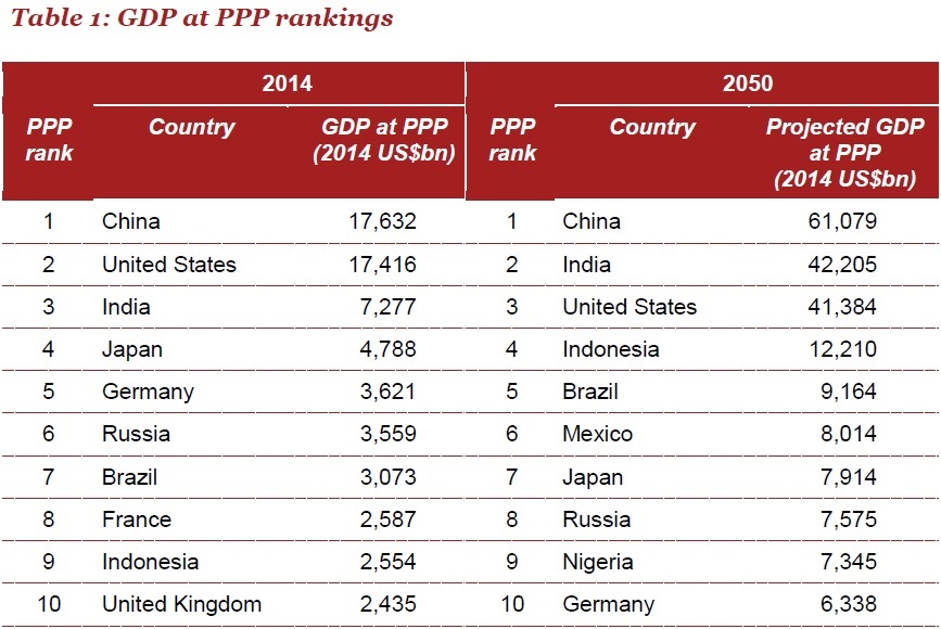 CONVERSABLE ECONOMIST: When High No Longer Means High Per Capita GDP