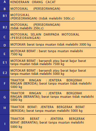 Jenis Lesen Kereta Malaysia