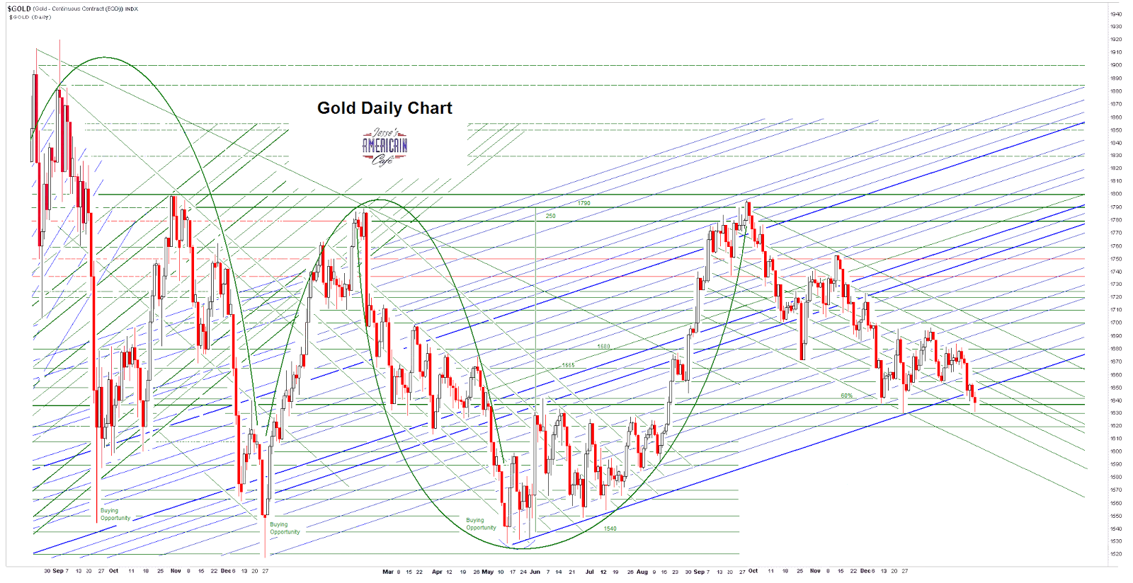 Jesse's Café Américain: Gold Daily and Silver Weekly Charts - The Art ...