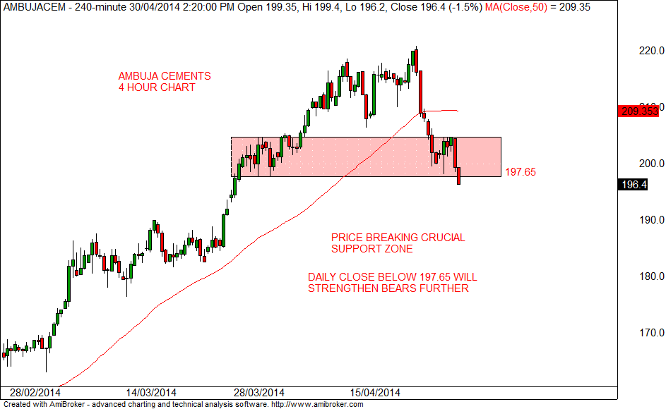 Stock Market Chart Analysis AMBUJA Cements intraday update