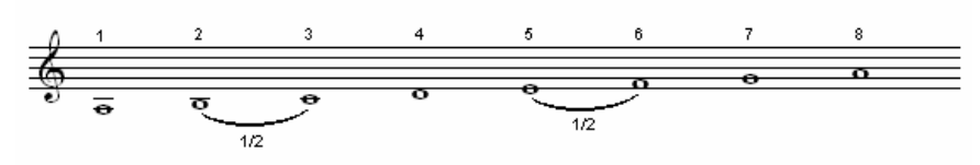 Mengenal Skala Nada Sebagai Unsur Penyusun Musik