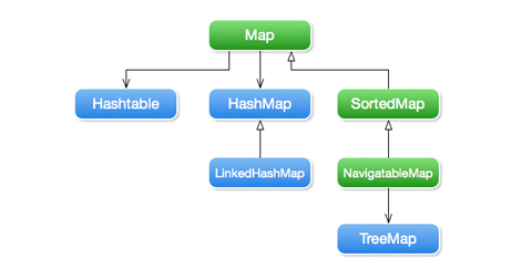 banana quality tester: Brief Overview of Java Collection Framework