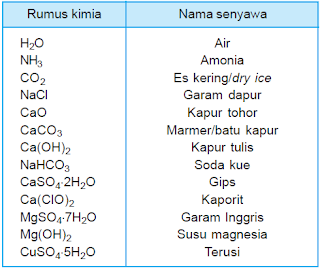 Contoh-contoh senyawa yang mempunyai nama umum.