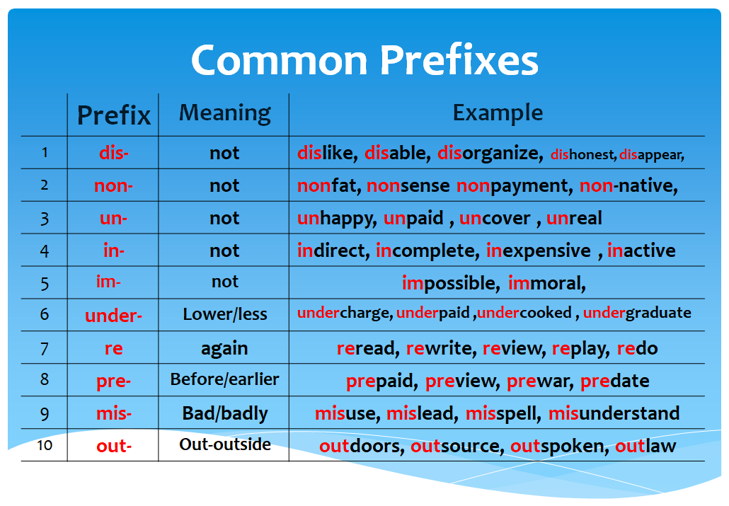 What do this word mean. Suffixes. Prefixes and suffixes. Таблица suffixes. Words with prefixes.