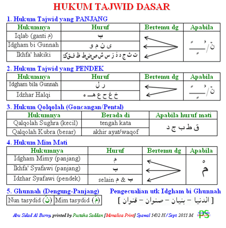 Hukum Tajwid Al Quran Dan Terjemahan