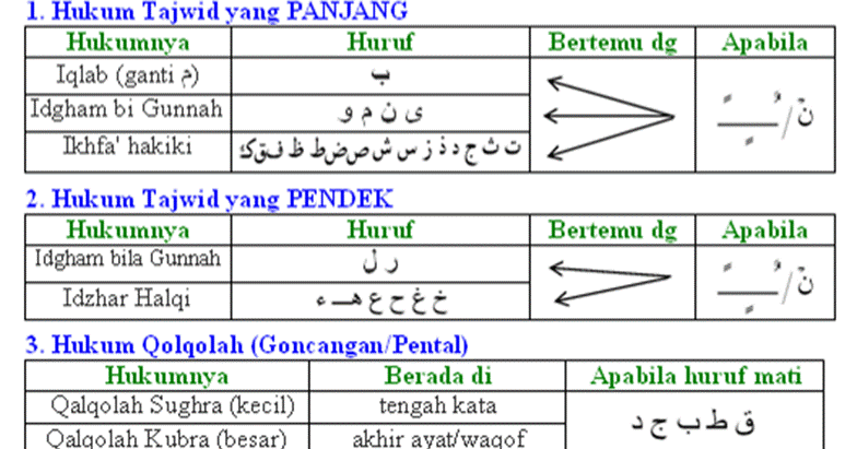 Hukum Tajwid Al Quran Dan Terjemahan