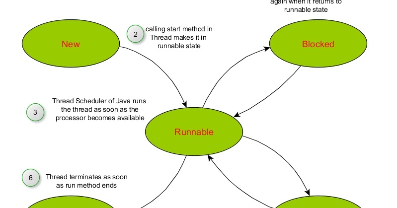How life cycle of a thread in works in Java ?. | Learn Java by Examples