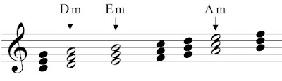 The minor chords in the key of C-Major The minor chords in the key of C-Major