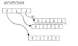 Double Pointer Operations in C++