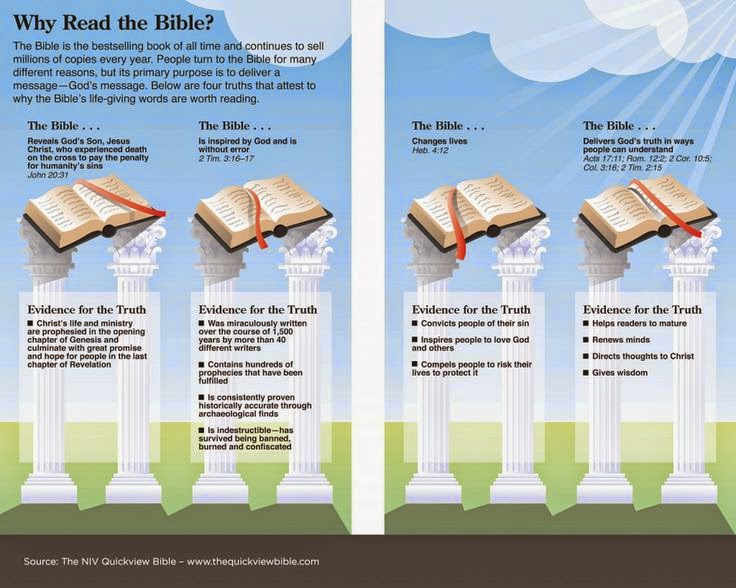 Why read the Bible?