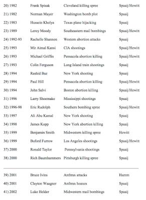 orlando massacre a history of lone wolf terrorism in america