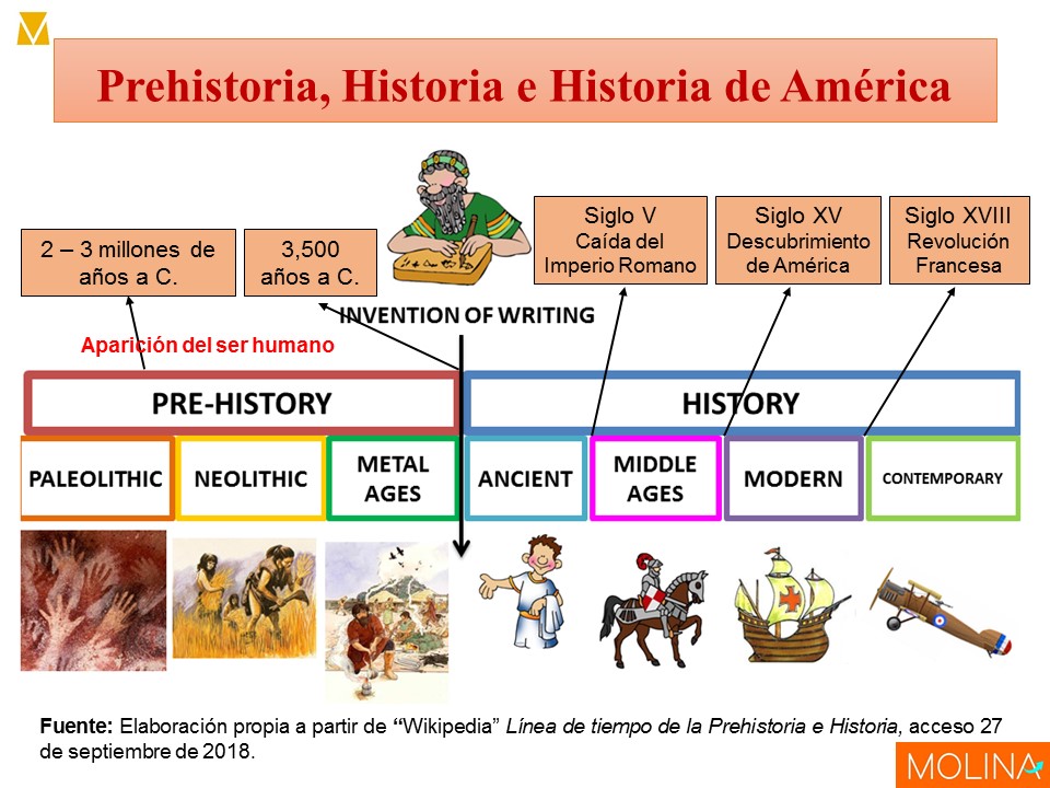 colección Orden alfabetico Contribuyente Prehistoria, Historia e Historia de América ~ Cristian Rodrigo Molina  Quinteros